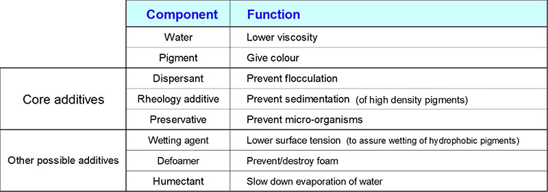 水性着色剂的一般组成。