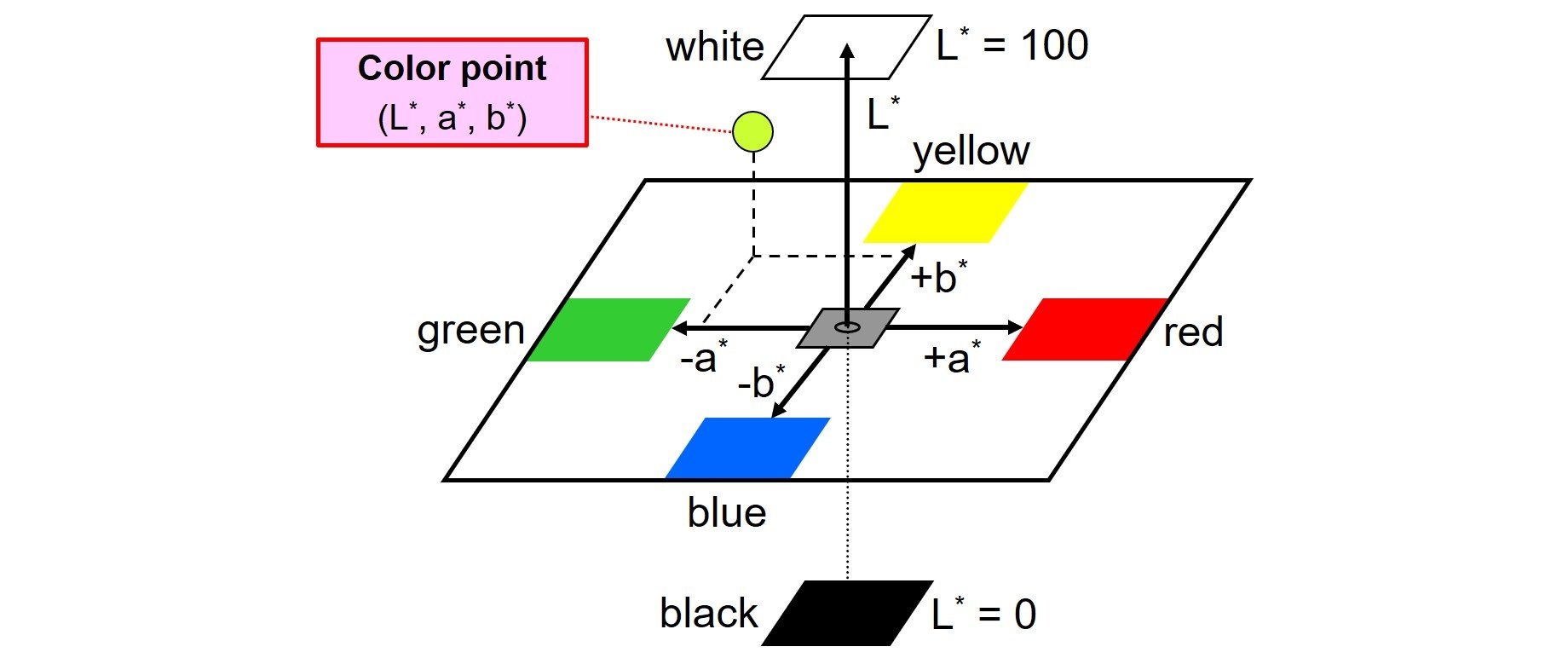 三维CIELAB颜色空间的描绘-了解更多关于CIELAB L*a*b*系统-涂料颜色量化的方法